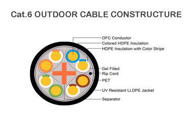 Gefülltes Außenkabel UTPs Cat6 Gel, Cat6 verweisen Beerdigungs-Ethernet-Kabel-UVbeständiges